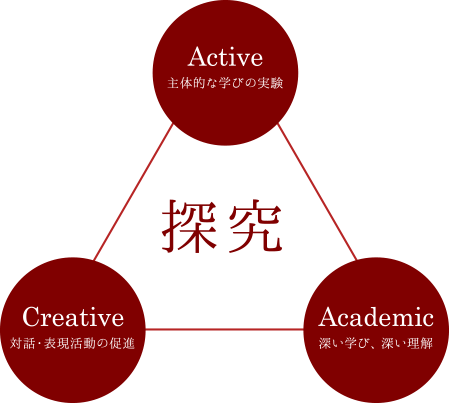 探究 Active主体的な学びの実験 Creative対話・表現活動の促進 Academic　深い学び、深い理解