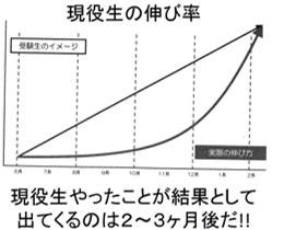 現役生の伸び率を表したグラフ。現役生がやったことが結果として出てくるのは2～3か月後だ！！