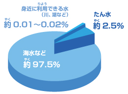 %E5%9C%B0%E7%90%83%E4%B8%8A%E3%81%AE%E6%B0%B4%E3%81%AE%E5%86%85%E8%A8%B3%EF%BC%88%E3%82%B5%E3%83%B3%E3%83%88%E3%83%AA%E3%83%BC%EF%BC%89.jpg