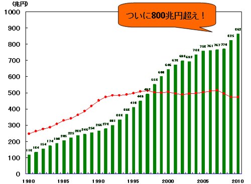 %E6%97%A5%E6%9C%AC%E3%81%AE%E5%80%9F%E9%87%91%E3%81%A8GDP%E6%8E%A8%E7%A7%BB.jpg