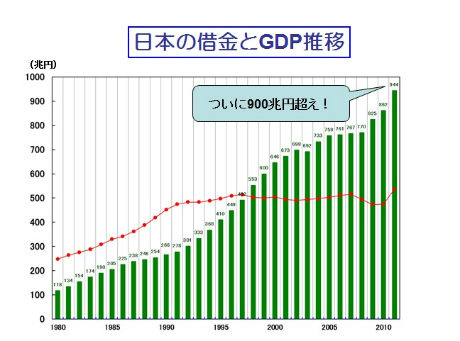 H24.2.1_1%E6%97%A5%E6%9C%AC%E3%81%AE%E5%80%9F%E9%87%91%E3%81%A8GDP%E6%8E%A8%E7%A7%BB.jpg