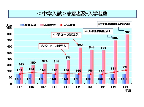 中学合格者数の推移.jpg