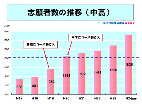 中高志願者数の推移.jpg