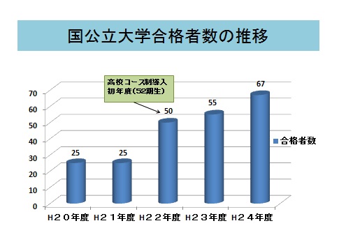 国公立大学合格者の推移.jpg