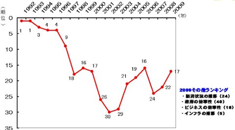 国際競争力ランキング.JPG