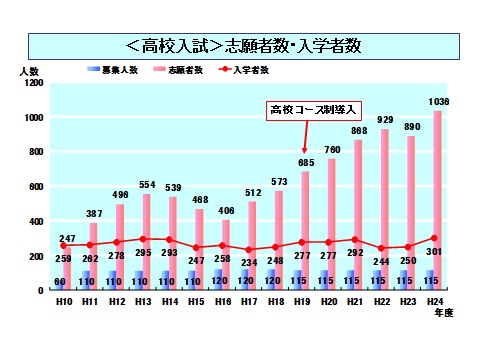 高校合格者数の推移.jpg