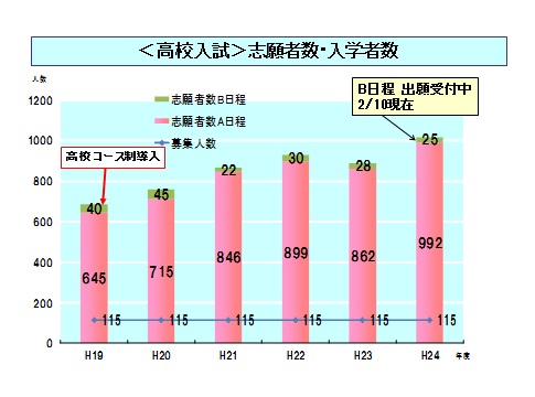 高校A日程出願の推移.jpg