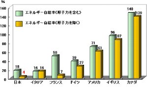 エネルギー自給率