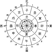 干支のチャート