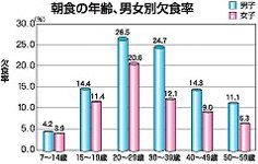 朝食の欠食率