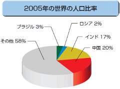 世界の人口比率