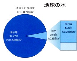 地球の水