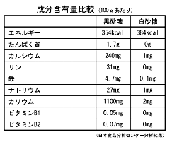 砂糖の成分含有量比較