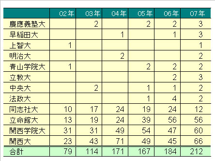 進路のへや 07年03月 アーカイブ