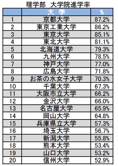 %E7%90%86%E5%AD%A6%E9%83%A8%E5%A4%A7%E5%AD%A6%E9%99%A2%E9%80%B2%E5%AD%A6%E7%8E%87.jpg