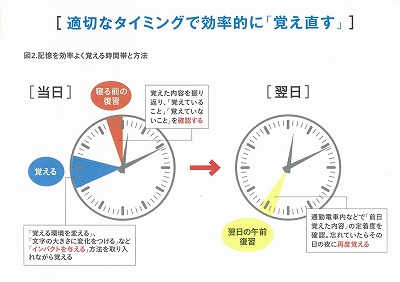 ６１期生通信 復習のタイミング